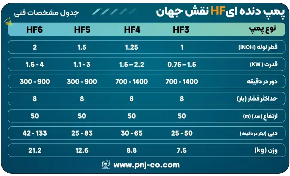 مشخصات فنی پمپ دنده ای HF