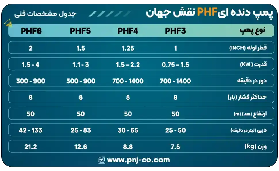 مشخصات فنی پمپ دنده ای PHF