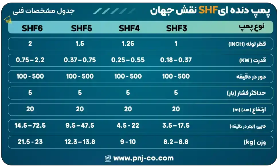 مشخصات فنی پمپ دنده ای SHF