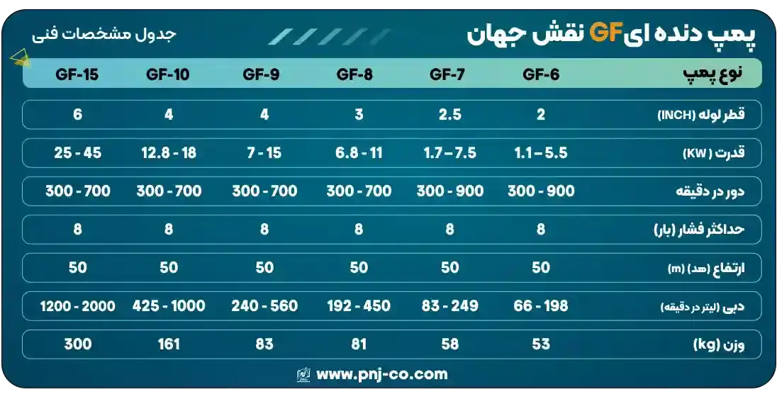 مشخصات فنی پمپ دنده ای GF