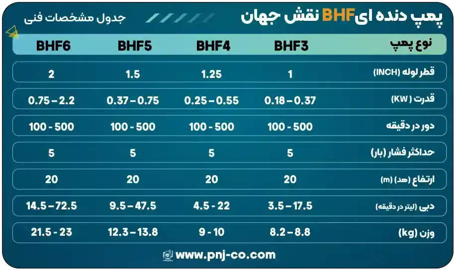 مشخصات فنی پمپپ دنده ای BHF