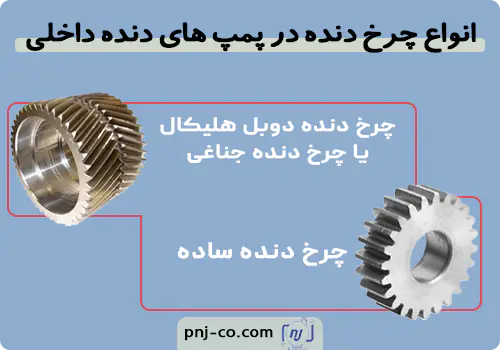 انواع چرخ دنده های ساده و دوبل هلیکال (یا جناغی) استفاده شده در پمپ دنده داخلی